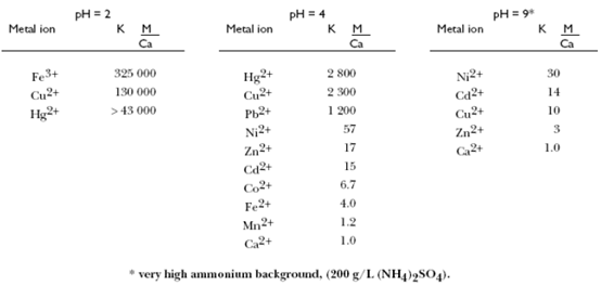 羅門哈斯IRC748螯合樹脂,對金屬離子,選擇性